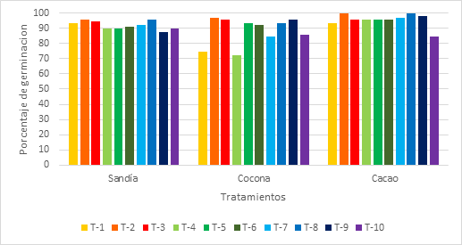 Porcentaje de germinación de semillas
sandía, cocona y cacao.