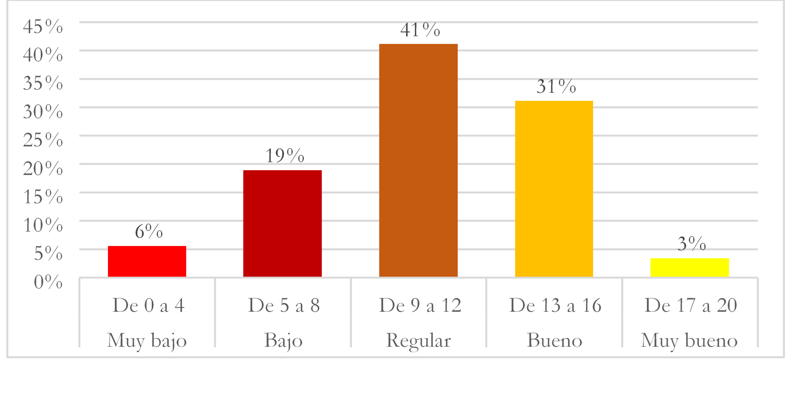 Nivel del rendimiento acad&eacute;mico en
idioma ingl&eacute;s 

 