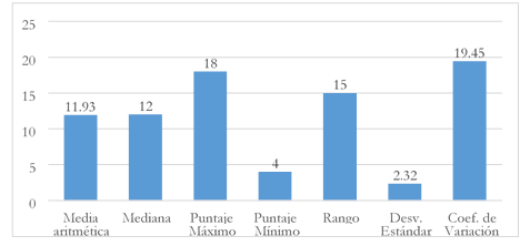 Estad&iacute;sticos descriptivos del rendimiento acad&eacute;mico en idioma
ingl&eacute;s 

 