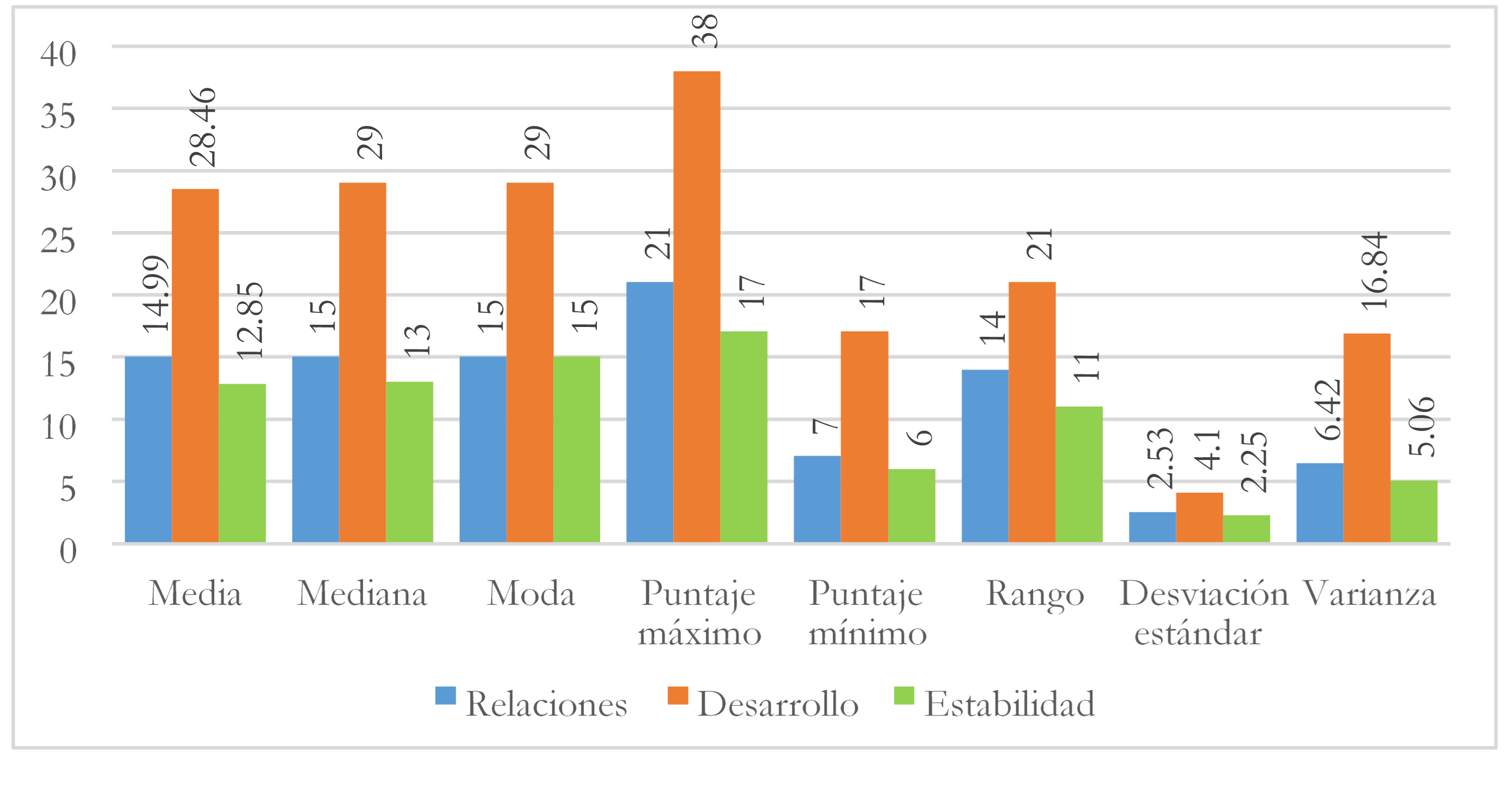 Comparaci&oacute;n de estad&iacute;sticos
descriptivos por dimensiones del clima familiar 

 