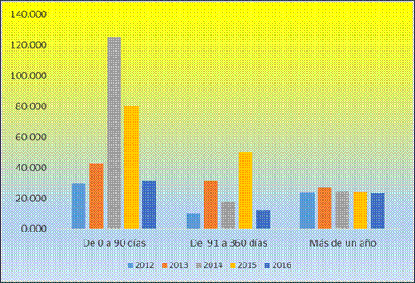 Antigüedad de las cuentas
por cobrar