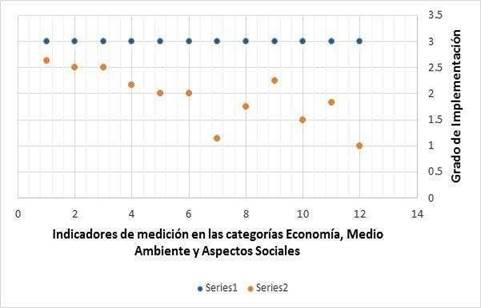 Puntos de dispersi&oacute;n de sostenibilidad
con relaci&oacute;n a la implementaci&oacute;n 

 