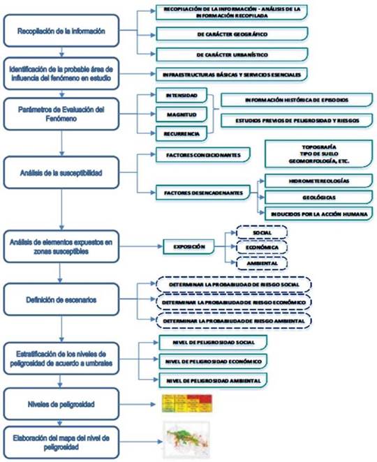 Flujograma metodológico