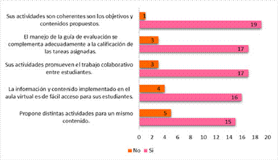 Aspectos didácticos del ambiente virtual: Actividades