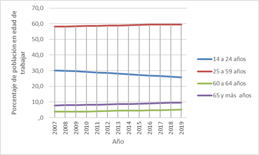 Población en edad de trabajar, según
grupos de edad 2007-2019