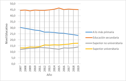 Población en edad de trabajar, según
nivel de educación, 2007-2019