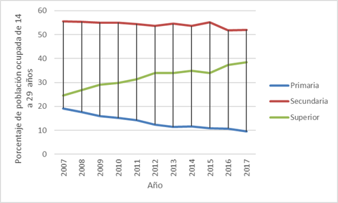 Población ocupada de 14 a 29 años
según nivel educativo, 2007-2017