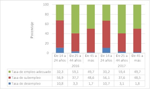 Tasa de empleo adecuado, subempleo y
desempleo, según grupos de edad. 2016-2017