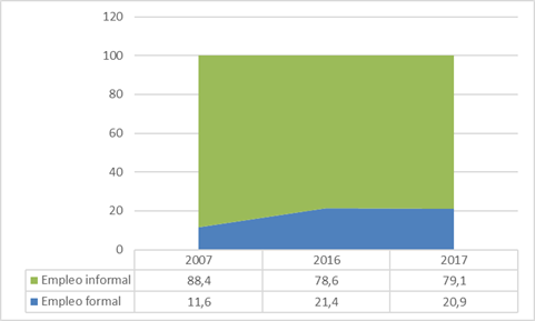 Población ocupada joven de 14 a 29
años por empleo formal e informal 2007-2016-2017