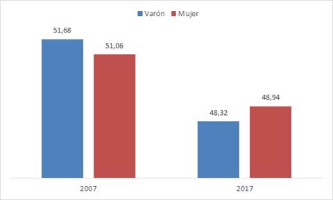 Población desempleada y joven de 14
a 29 años según sexo 2007-2017