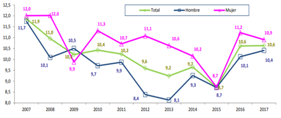 Tasa de desempleo de la población de
14 a 29 años según sexo 2007-2017