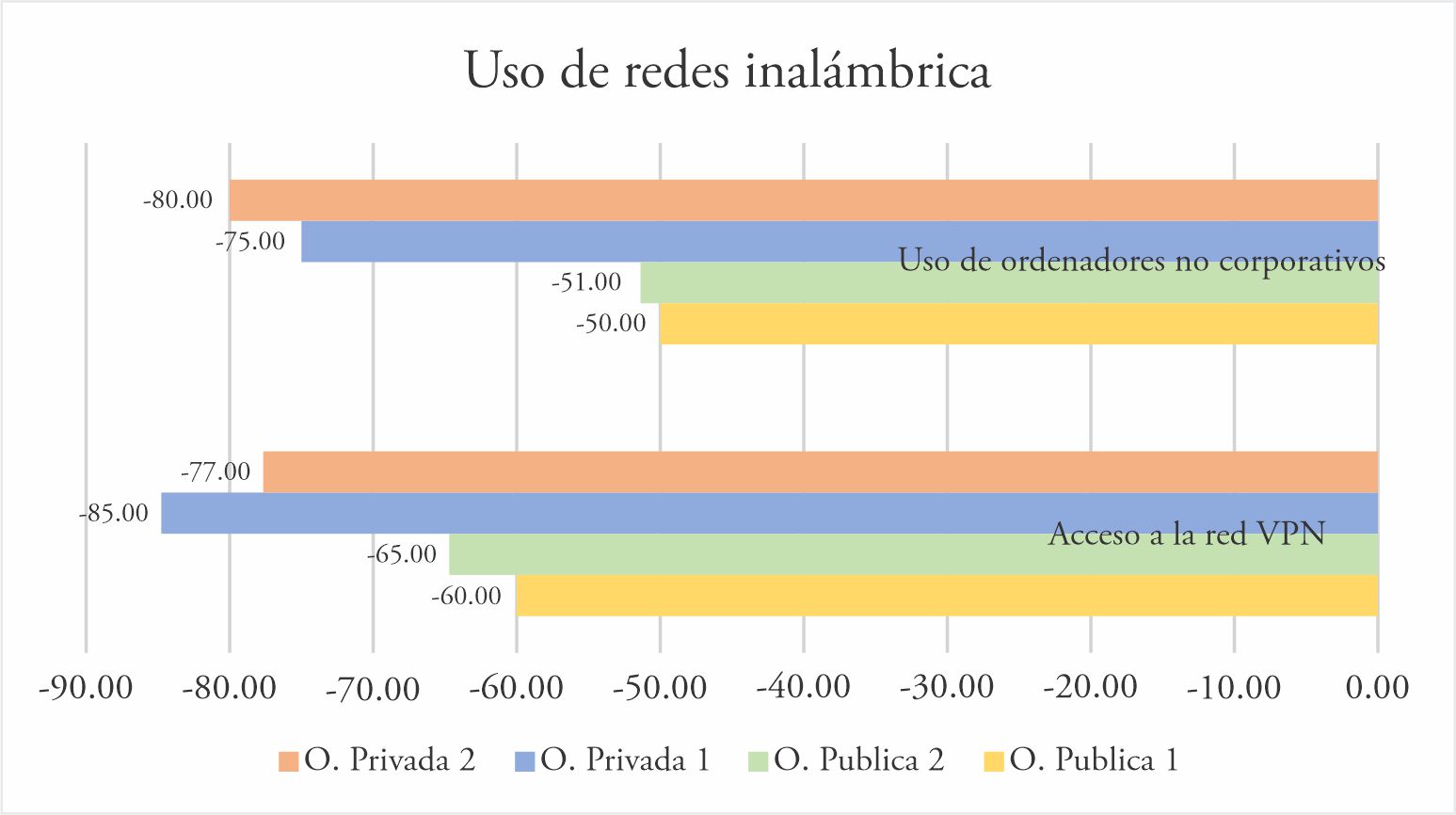 Uso de redes inalámbricas