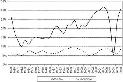Tasa de rentabilidad de las empresas privadas
financieras y no financieras en EE.UU.: 19792010