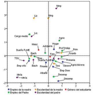 Relación entre la escolaridad y el empleo de padres de
familia de estudiantes universitarios.