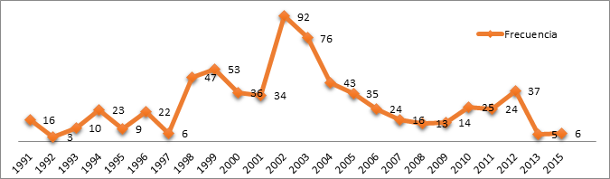 Evolución cronológica de las unidades informativas.
Fuente: elaboración propia