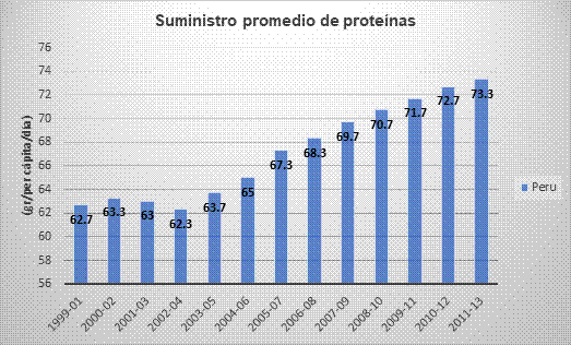 Suministro promedio de proteínas