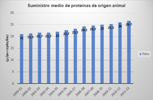Suministro medio de proteínas de origen
animal