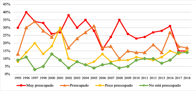 Temor a perder el empleo en los
próximos doce meses en México. 1995 - 2018.
