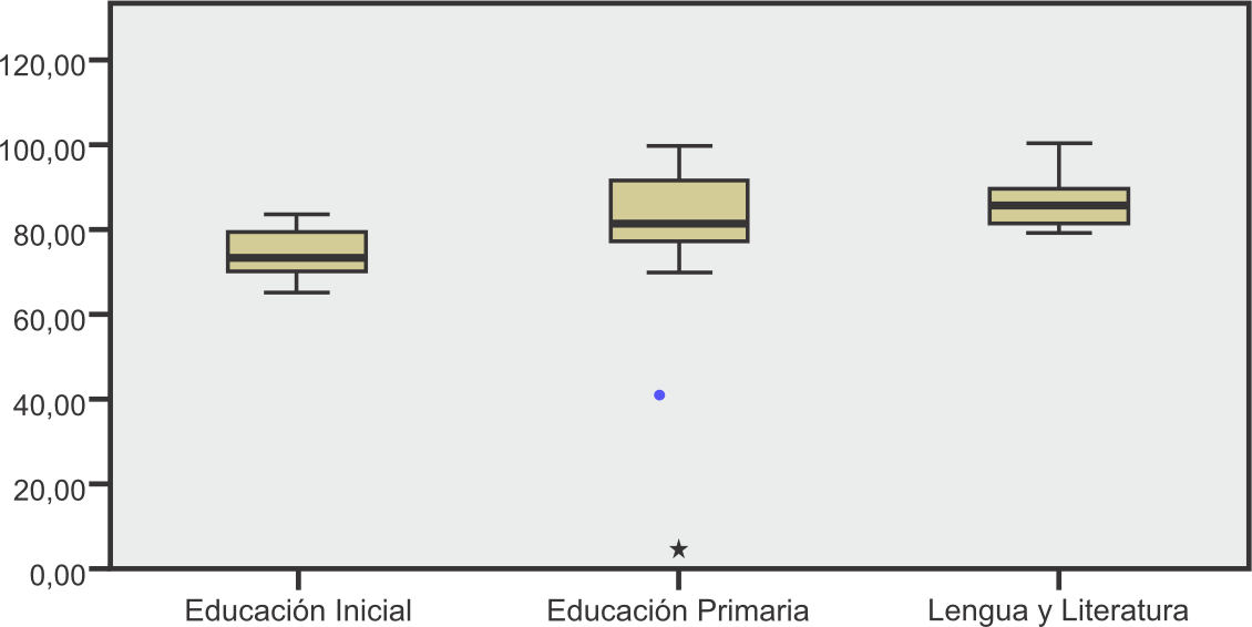 Prueba
de Kruskall-Wallis para muestras independientes