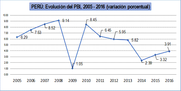 Variaci&oacute;n porcentual del PBI del Per&uacute;:
2005 &ndash; 2016.

 