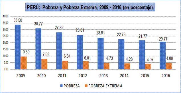 Evoluci&oacute;n de la pobreza y pobreza extrema en el Per&uacute;: 2009 &ndash; 2016
(%).

 
