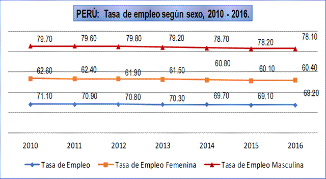Evoluci&oacute;n del empleo en el Per&uacute;: 2010 &ndash;
2016 (%).

 