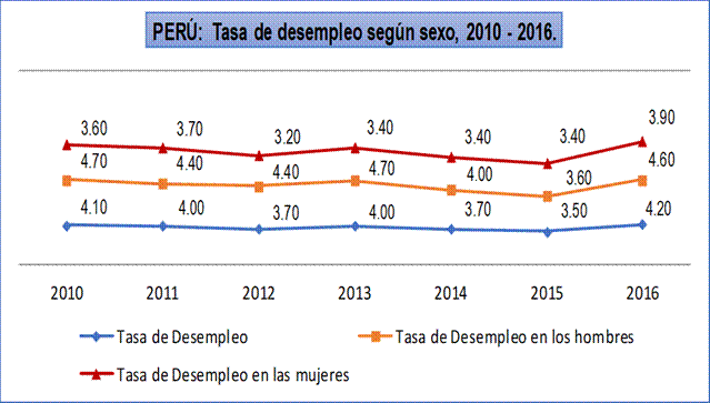 Evoluci&oacute;n del desempleo en el Per&uacute;:
2010 &ndash; 2016 (%). 

 