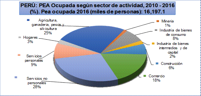 Distribuci&oacute;n de la PEA Ocupada seg&uacute;n actividad en el Per&uacute;: 2010 &ndash;
2016 (%). 

 