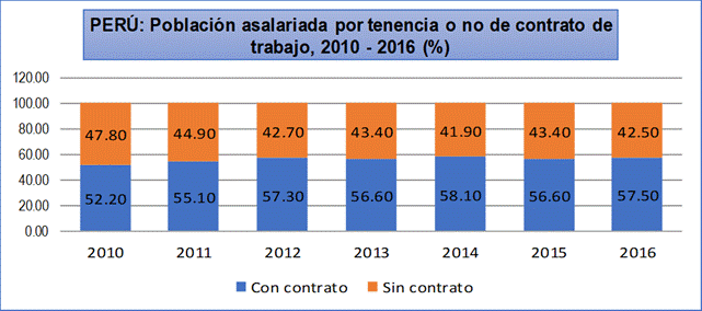 Poblaci&oacute;n asalariada con contrato y sin
contrato laboral en el Per&uacute;: 2010 &ndash; 2016 (%). 

 