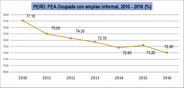 Poblaci&oacute;n ocupada con empleo informal
en el Per&uacute;: 2010 &ndash; 2016 (%).

 