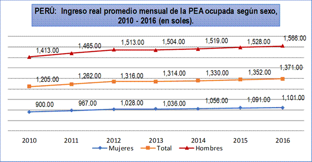 Ingreso real promedio de la Poblaci&oacute;n
ocupada en el Per&uacute;: 2010 &ndash; 2016 (S/).

 