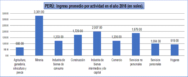Ingreso promedio por actividad econ&oacute;mica
en el Per&uacute;: 2016 (S/).

 
