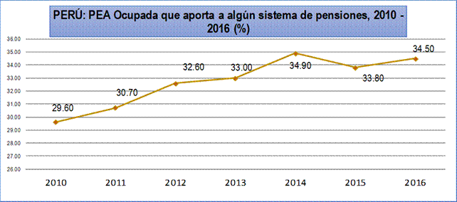 Poblaci&oacute;n ocupada que aporta a alg&uacute;n
sistema de pensiones en el Per&uacute;: 2010 - 2016 (S/).

 