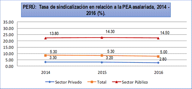 Tasa de sindicalizaci&oacute;n de la PEA
asalariada en el Per&uacute;: 2014 - 2016 (S/).

 