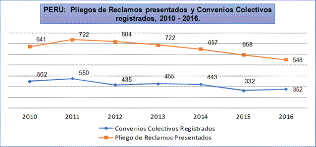 N&uacute;mero de Pliegos de Reclamos
presentados y Convenios Colectivos registrados en el Per&uacute;: 2010 - 2016.

 