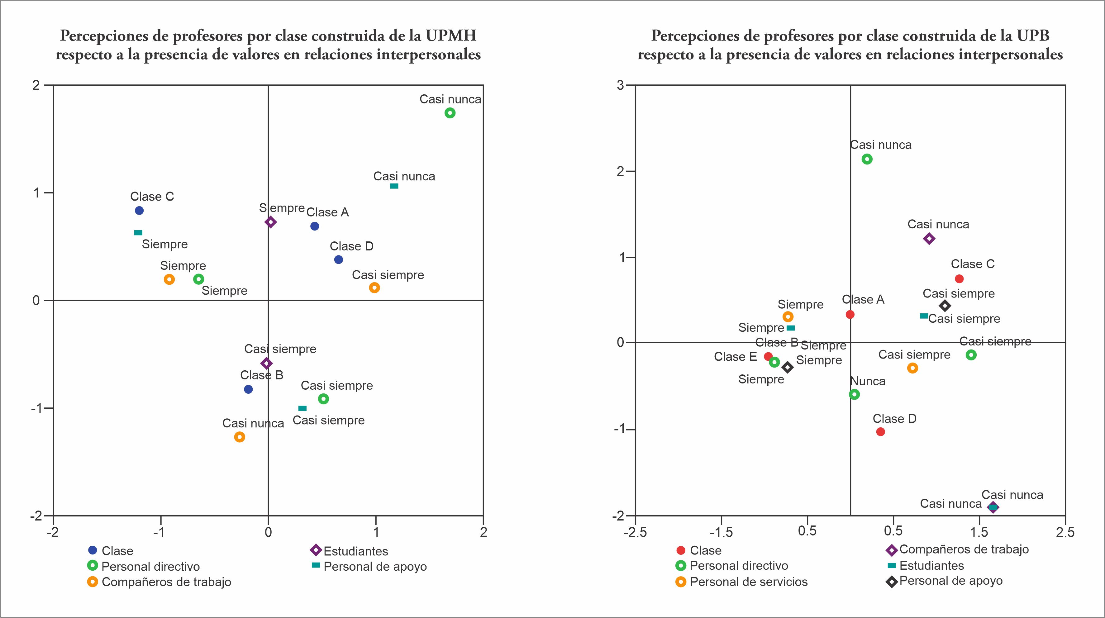 Comparativo
de la percepción con relación a los valores y su espacio de formación