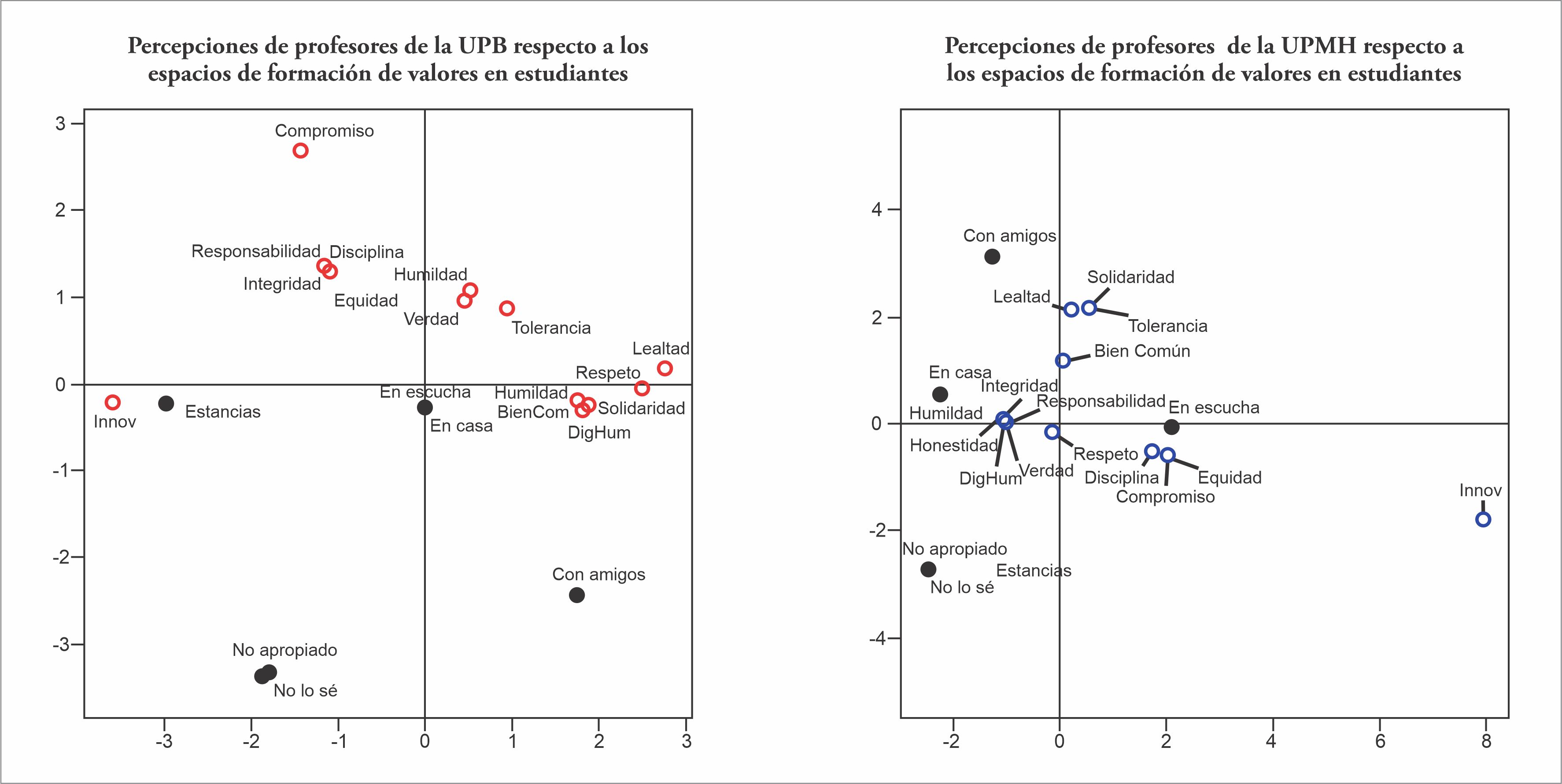 Comparativo
de la percepción con relación a los valores y su espacio de formación