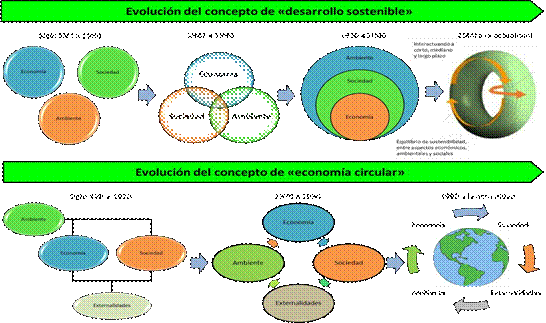 Evolución paralela de los conceptos de
“Desarrollo sostenible” y “Economía circular”. Adaptado de (Prieto Sandoval,
Jaca, & Ormazabal, 2017)