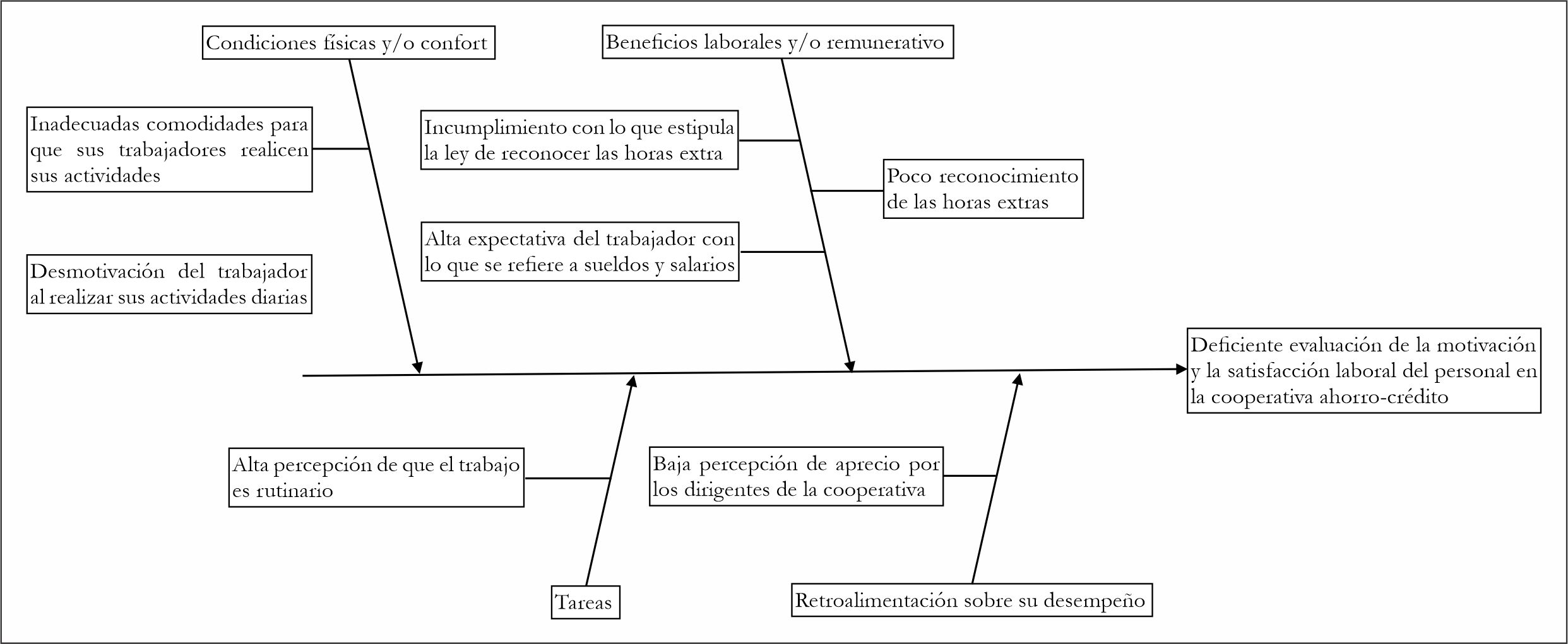 Diagrama
Ishikawa a partir de los problemas identificados en la cooperativa ahorro y
crédito