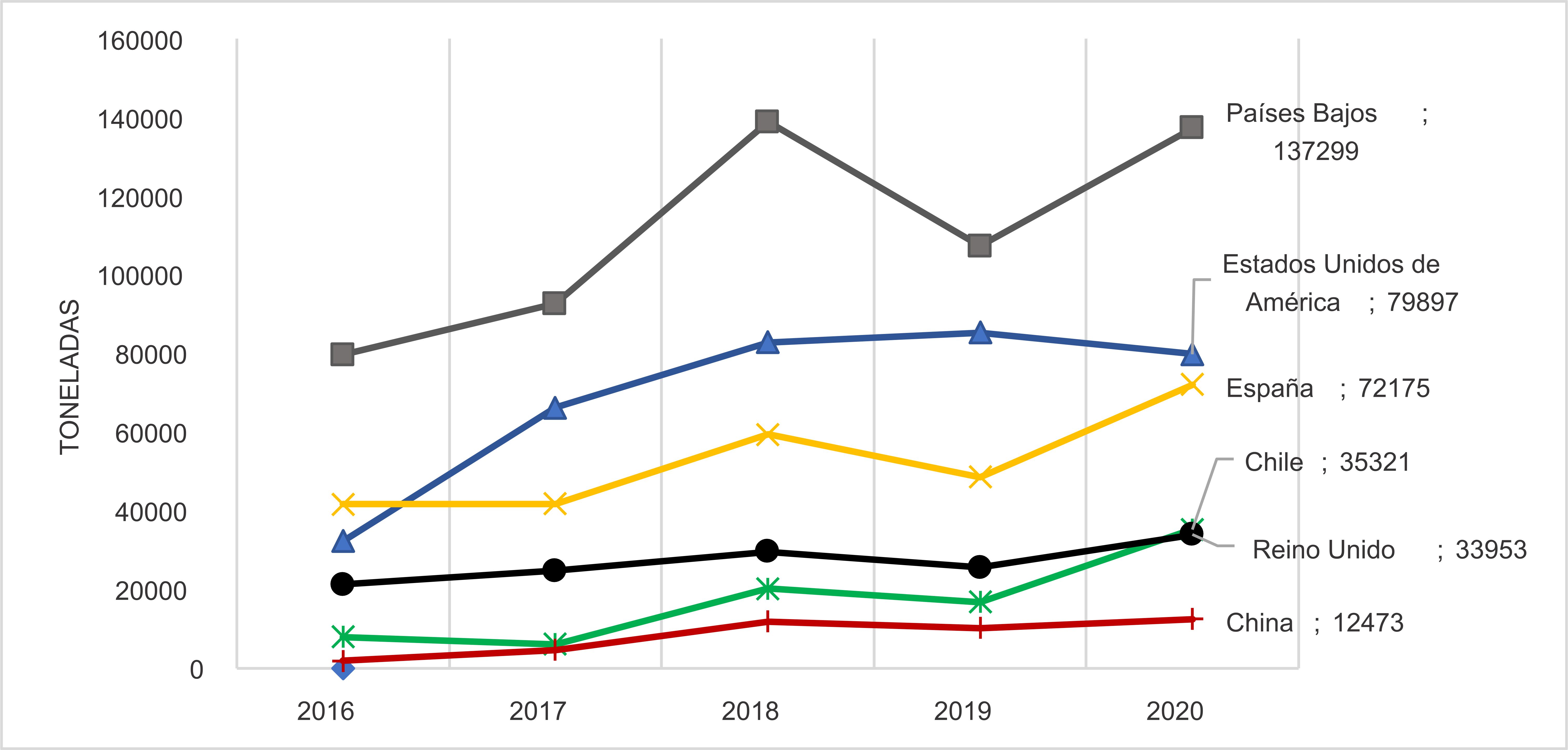 Exportaciones de palta peruana por pa&iacute;ses de destino, a&ntilde;os 2016 - 2021

 