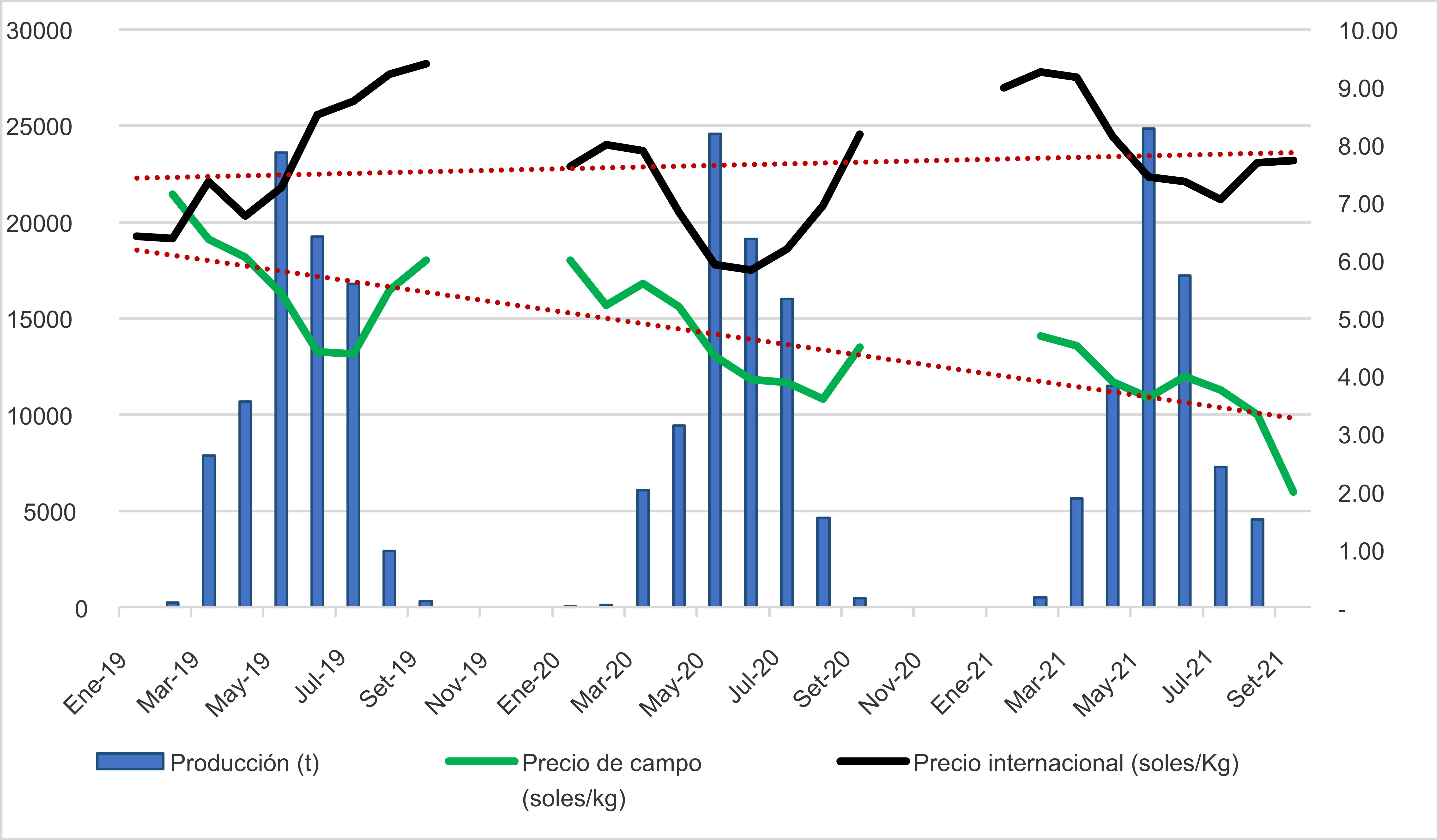 Producci&oacute;n de palta de la regi&oacute;n Ica, precio en chacra y precio internacional durante las campa&ntilde;as 2019, 2020 y 2021



