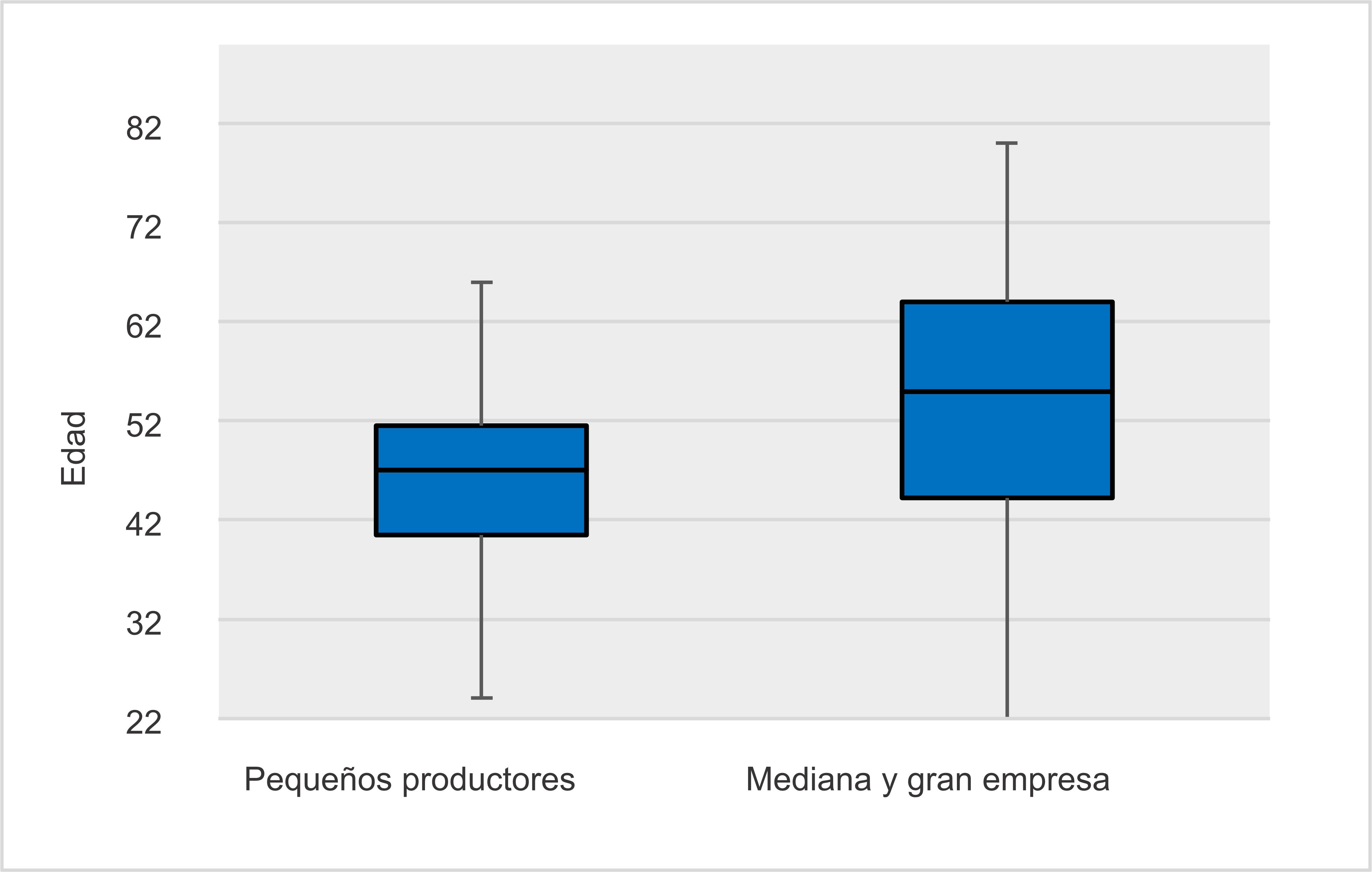 Medias de la edad variable sector agroexportador de la regi&oacute;n Ica