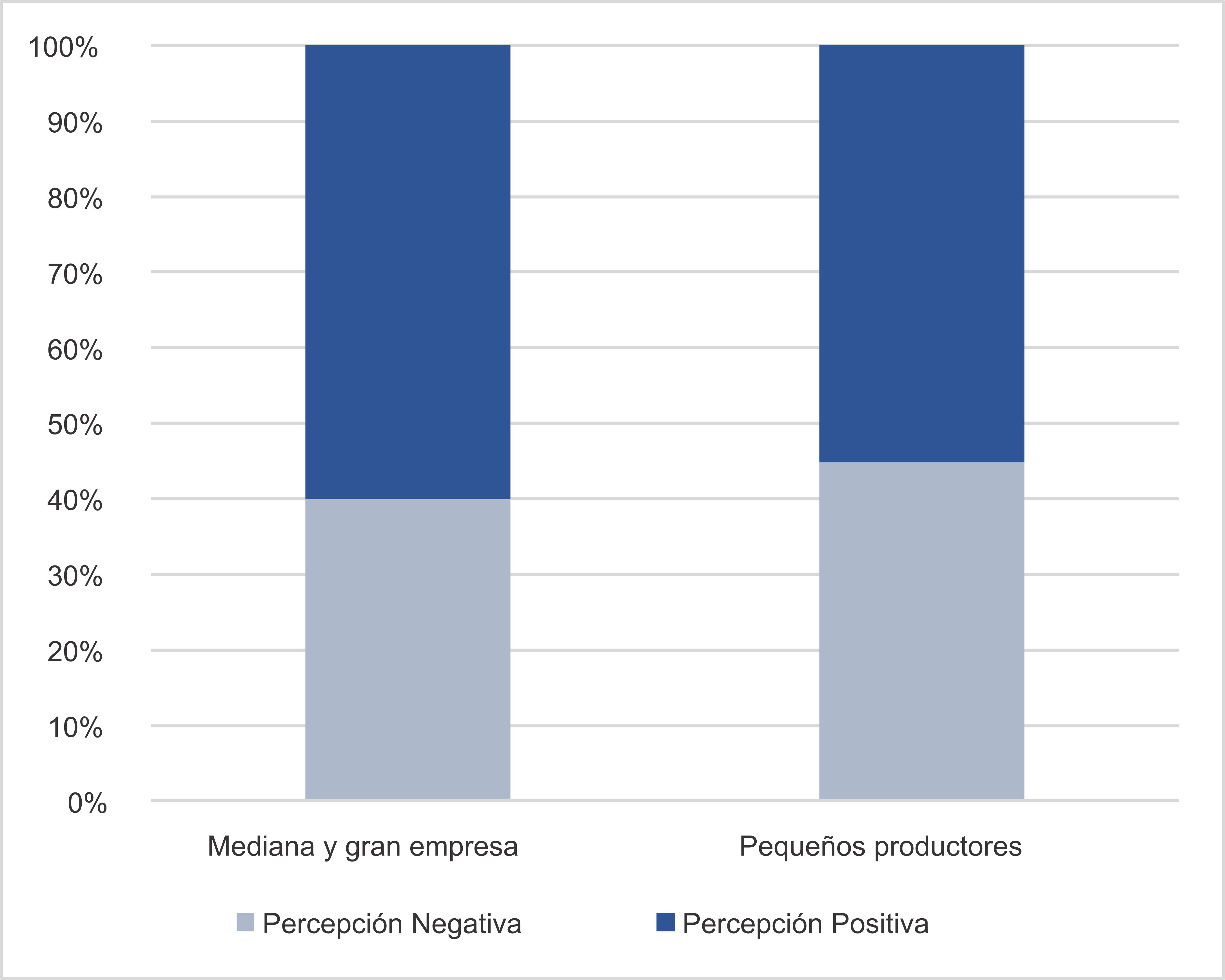 Diagrama del recuento total de la percepci&oacute;n