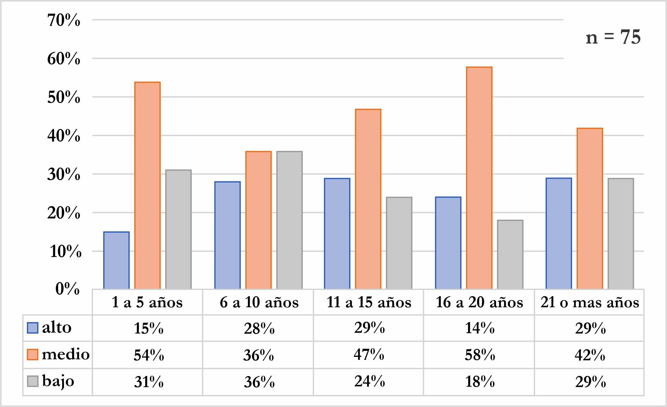 Nivel de estrés general según años de experiencia de los
docentes