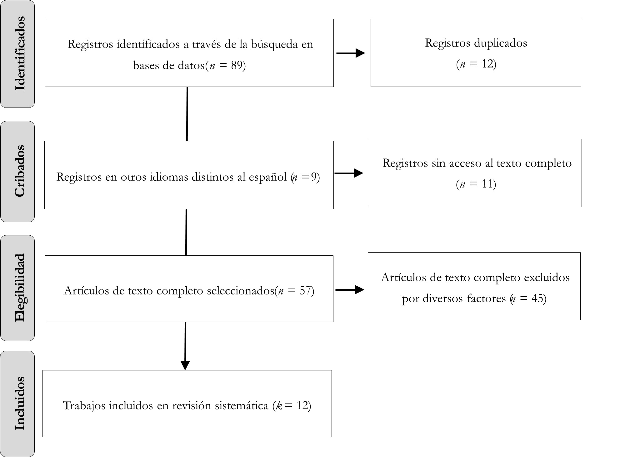 Diagrama de flujo
(PRISMA) con el proceso de revisión