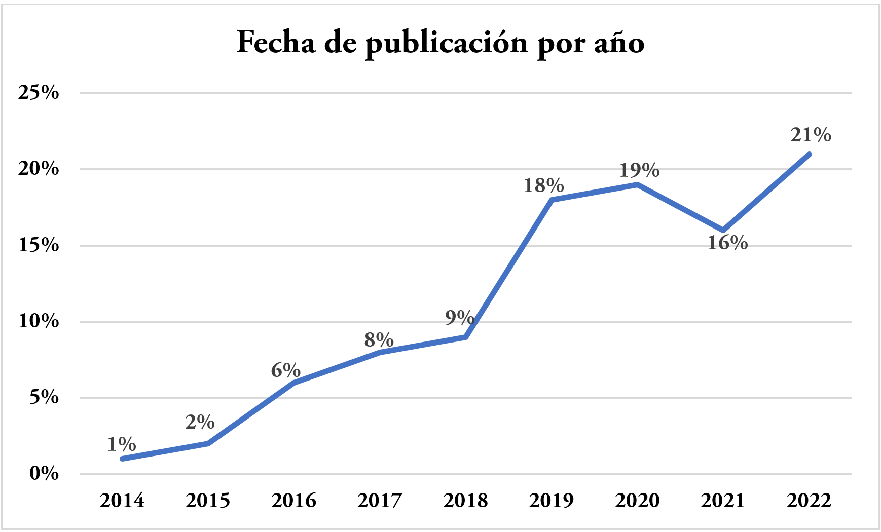 Documentos
publicados por año (fecha de publicación)