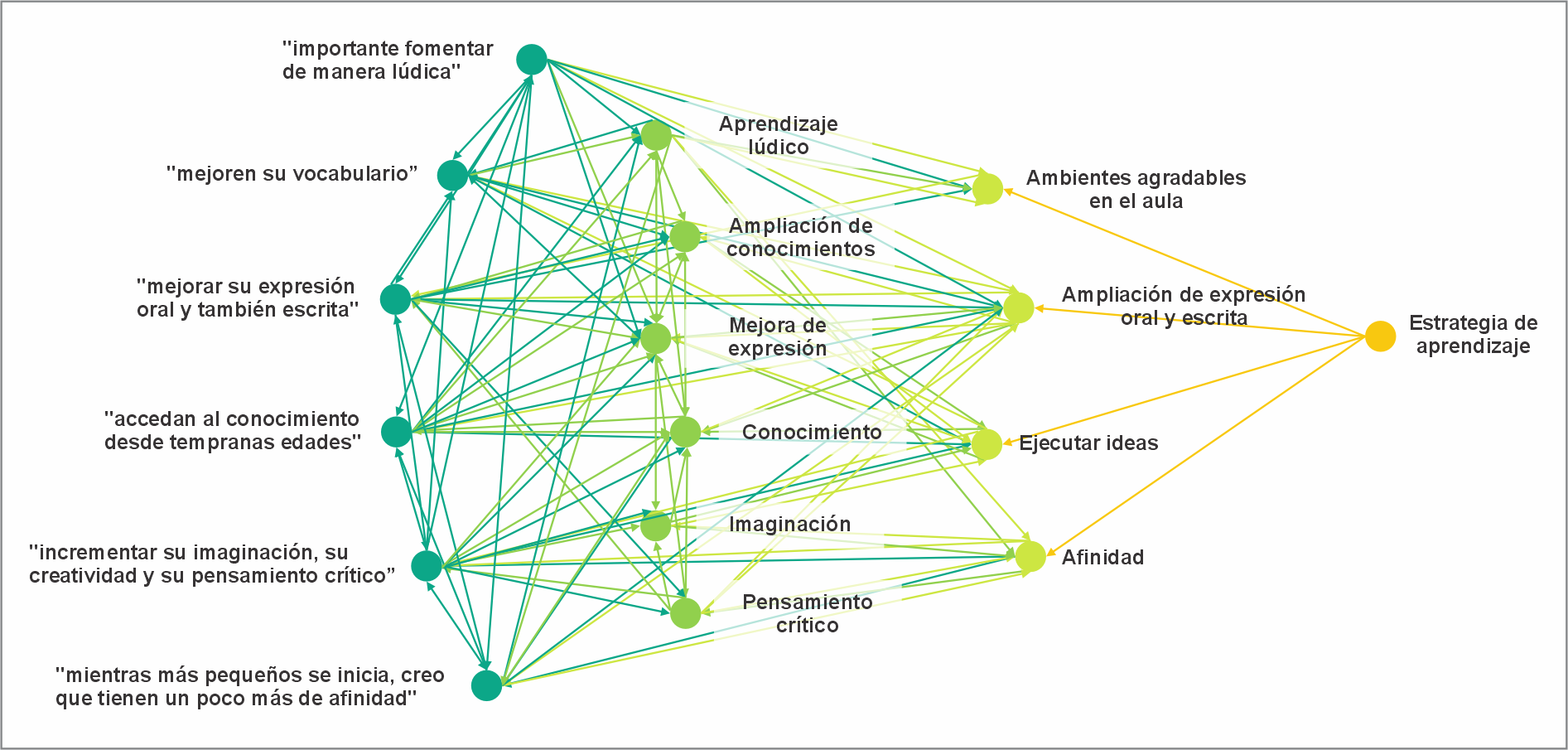 Constructo
de las categorías de Estrategia de aprendizaje