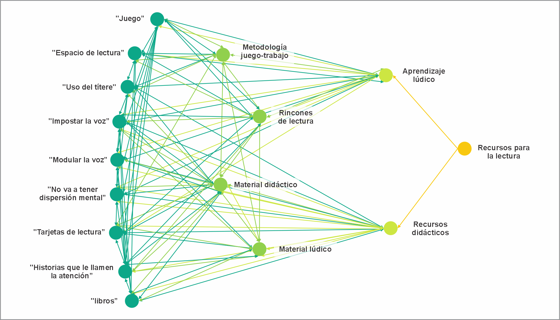 Constructo
de categorías para Recursos para la lectura