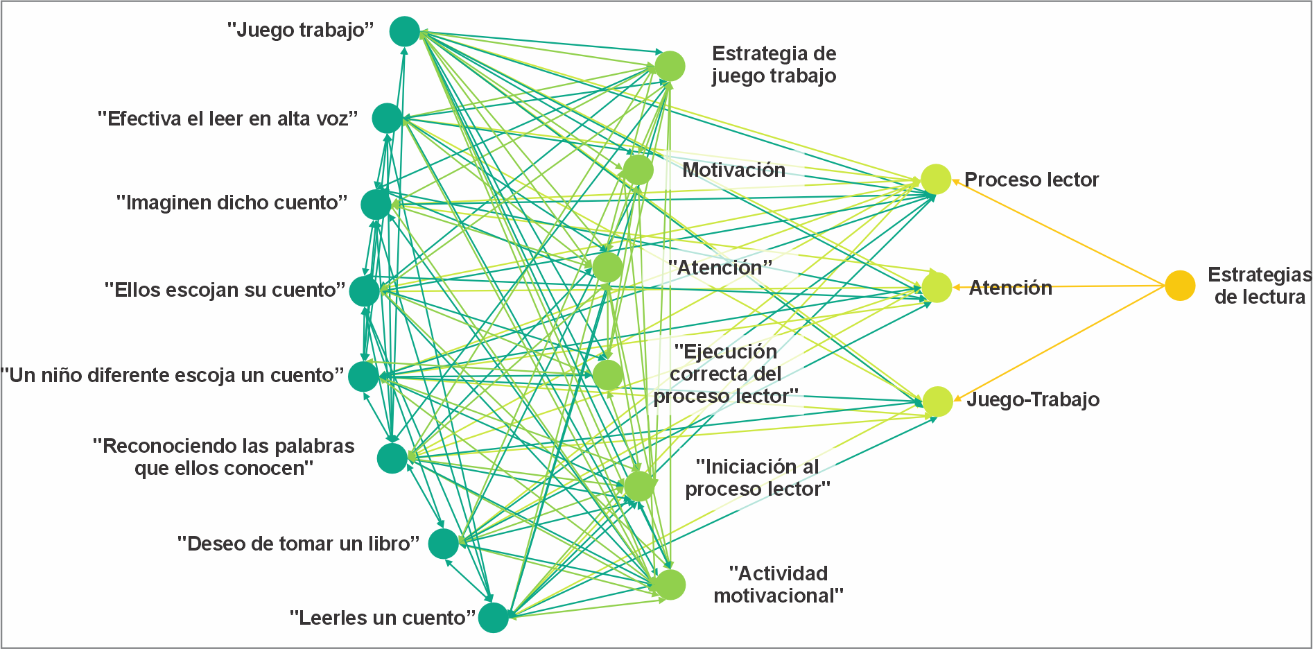Constructo
de categorías de Estrategias de lectura