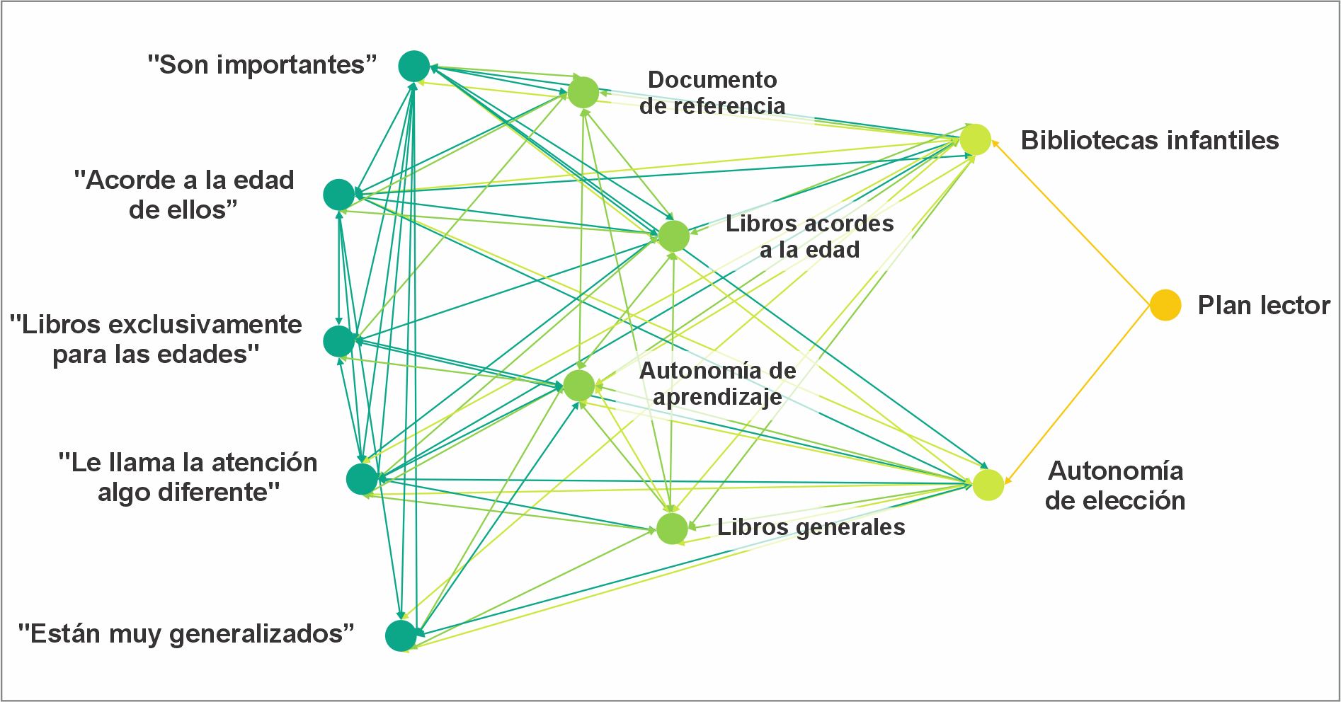 Constructo
para las categorías de Plan lector